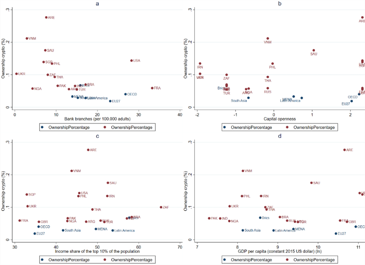 Global surge: exploring cryptocurrency adoption with evidence from spatial  models | Financial Innovation | Springer Nature Link