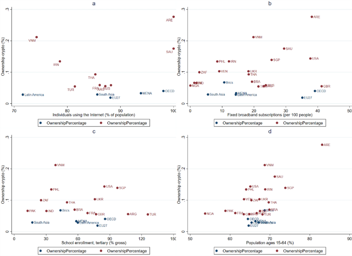 Global surge: exploring cryptocurrency adoption with evidence from spatial  models | Financial Innovation | Springer Nature Link