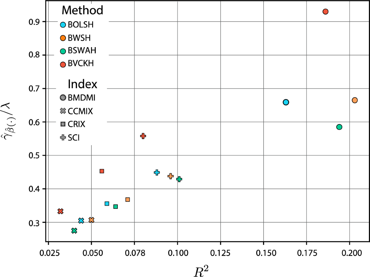 Crypto market betas: the limits of predictability and hedging | Financial  Innovation | Springer Nature Link