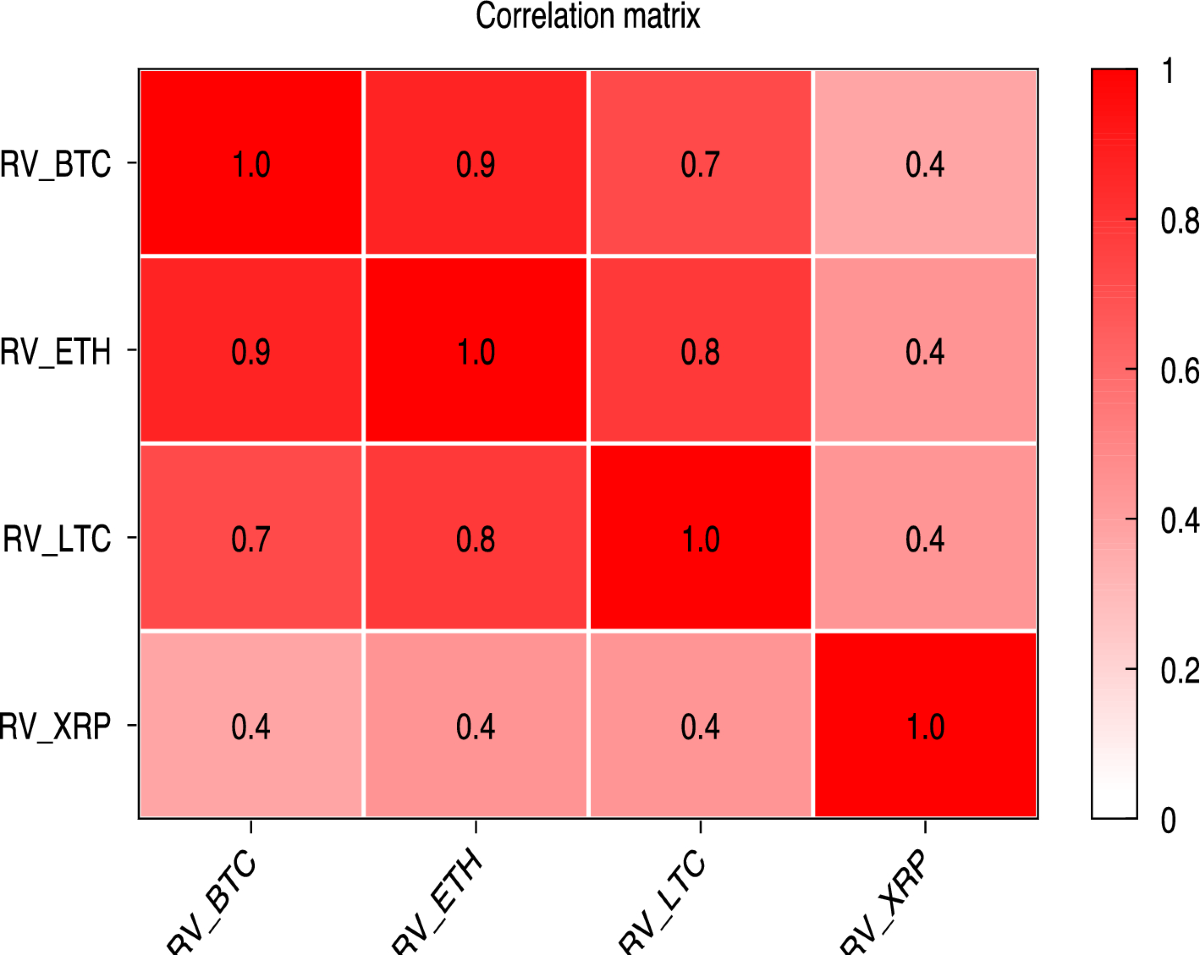 Coin impact on cross-crypto realized volatility and dynamic cryptocurrency  volatility connectedness | Financial Innovation | Springer Nature Link