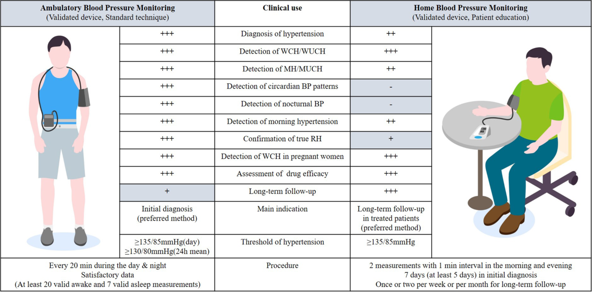 When and how to use ambulatory blood pressure monitoring and home blood pressure monitoring for managing hypertension | Clinical Hypertension | Full Text