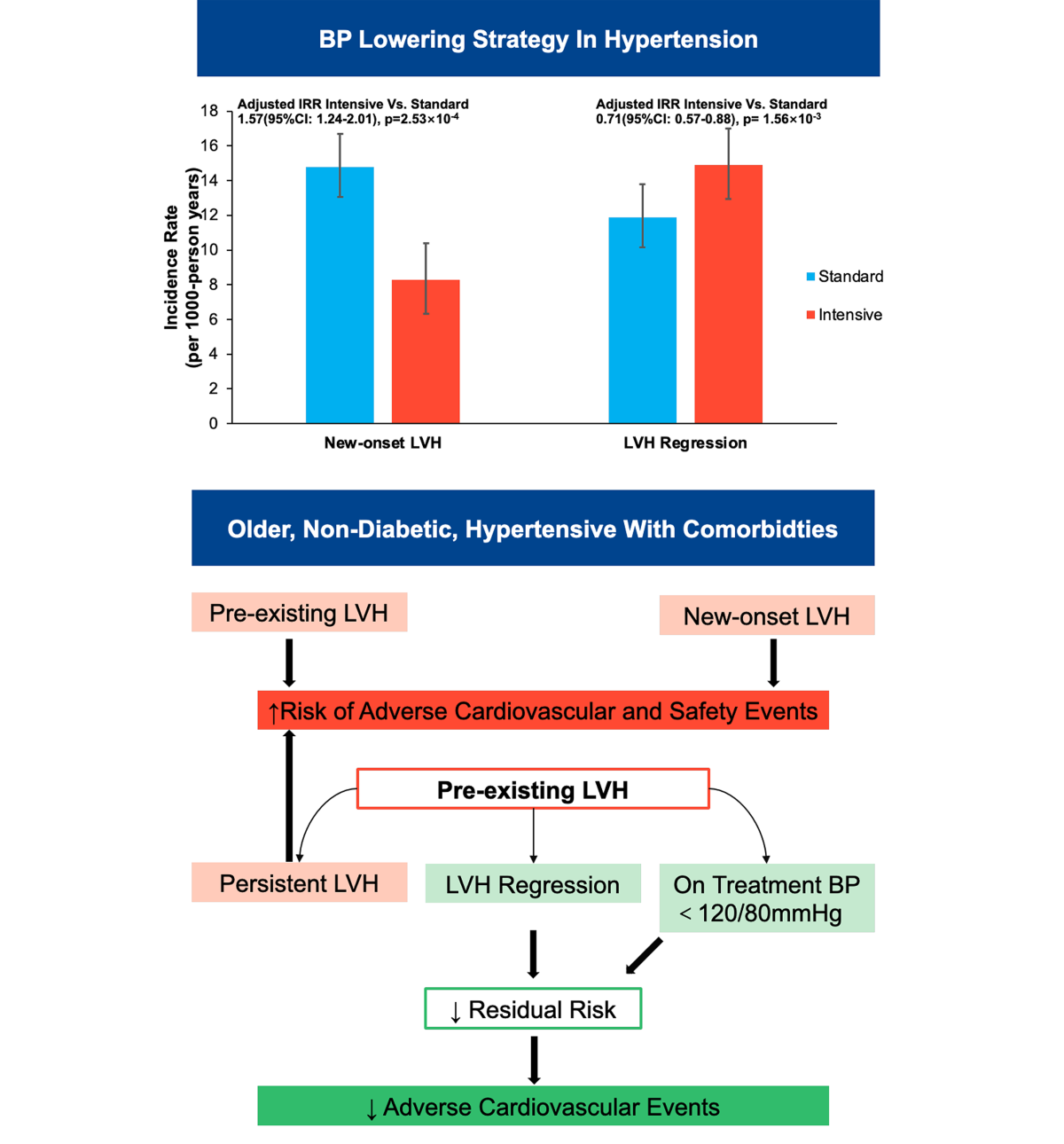 Electrocardiographic tracking of left ventricular hypertrophy in  hypertension: incidence and prognostic outcomes from the SPRINT trial |  Clinical Hypertension | Springer Nature Link