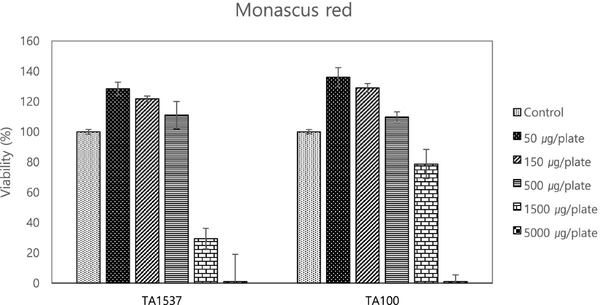 Genotoxicity test of eight natural color additives in the Korean market |  Genes and Environment | Full Text