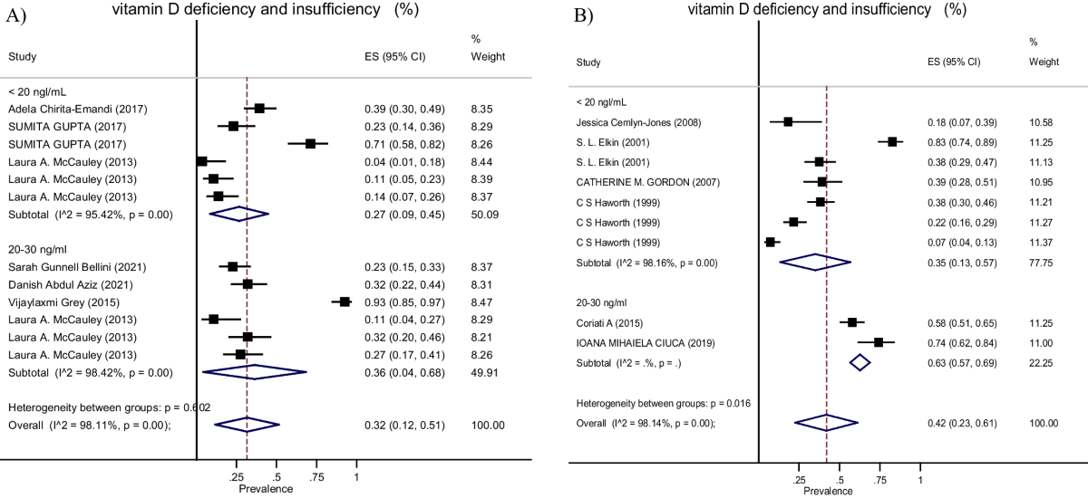Vitamin D deficiency in patients with cystic fibrosis: a systematic review  and meta-analysis | Journal of Health, Population and Nutrition | Full Text