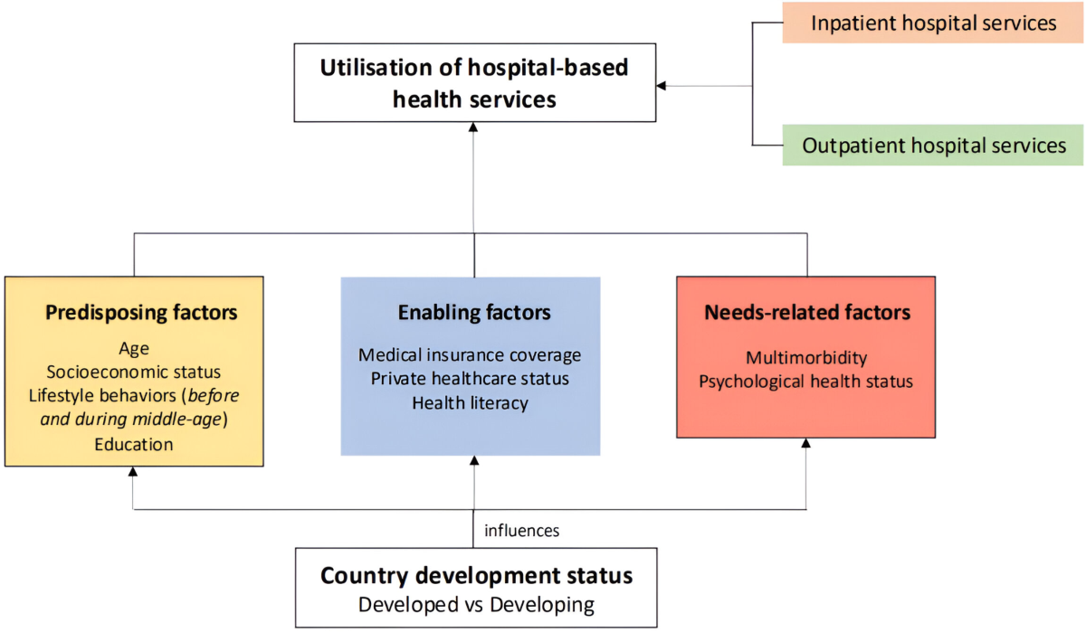 Healthcare utilisation patterns and contributory factors among middle-aged  adults: a scoping review | Journal of Health, Population and Nutrition |  Springer Nature Link