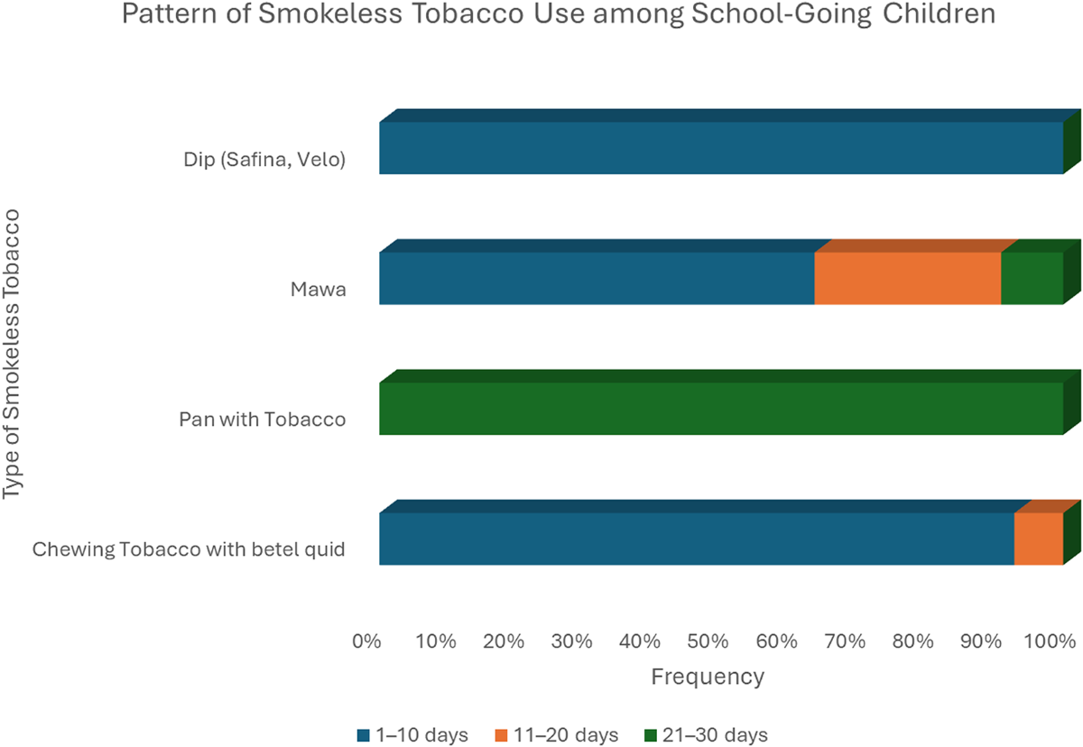 smokeless tobacco blood test Patterns and association between smokeless tobacco consumption and  hemoglobin level among 6 to 12 years children: analytical cross-sectional  study | Journal of Health, Population and Nutrition
