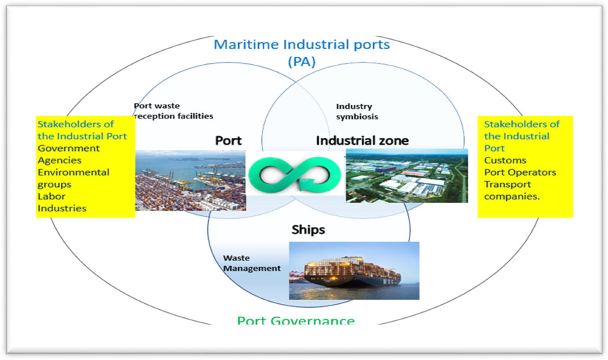 Circular developments of maritime industrial ports in Europe: a semi