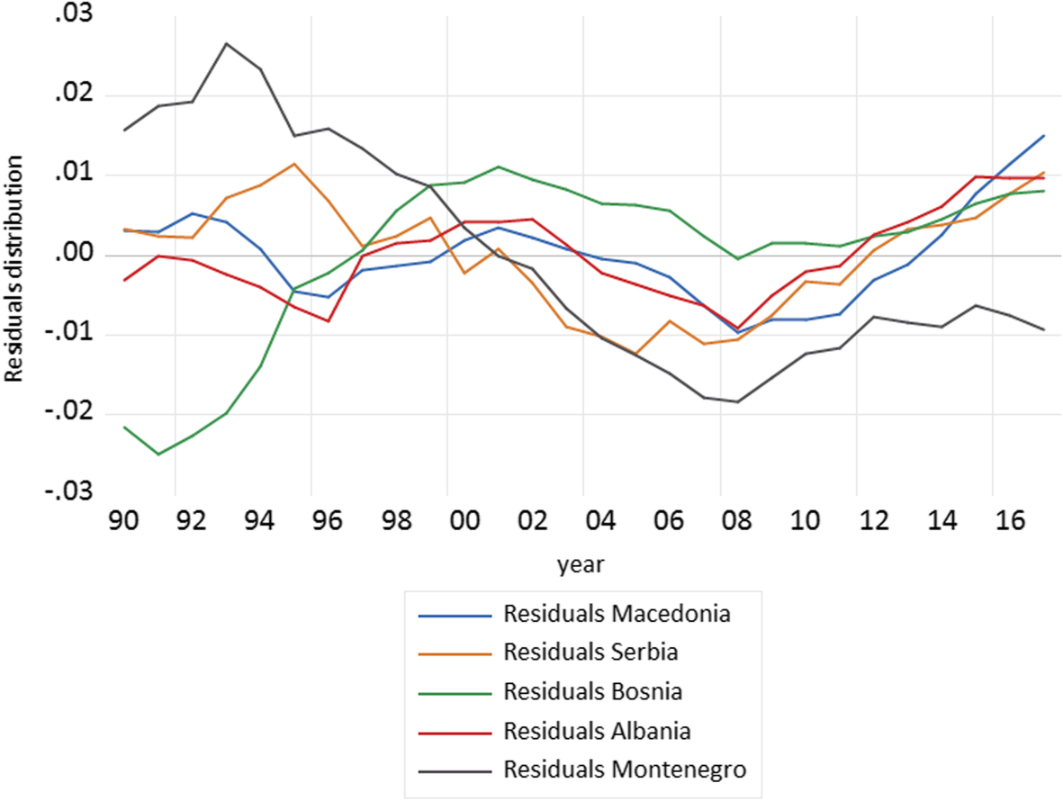 Economic changes