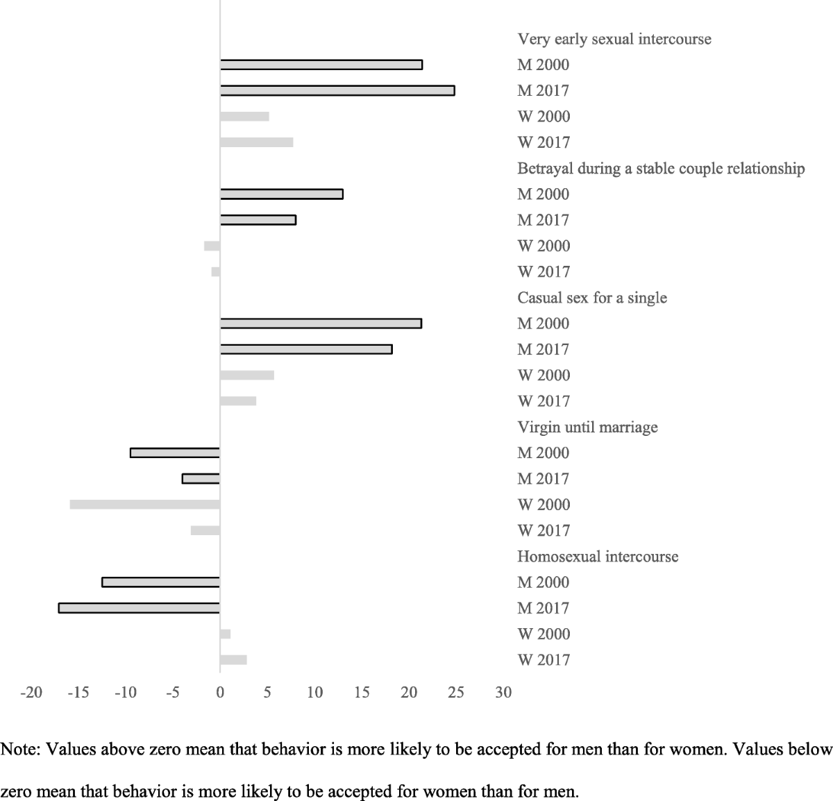 Catching up! The sexual behaviour and opinions of Italian students  (2000–2017) | Genus | Full Text