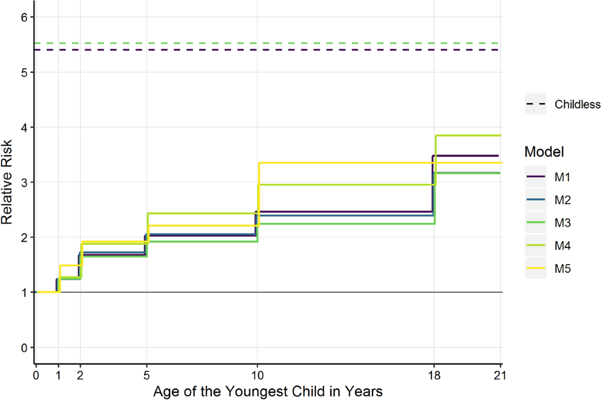 How does the age of the youngest child affect parental survival? | Genus |  Full Text