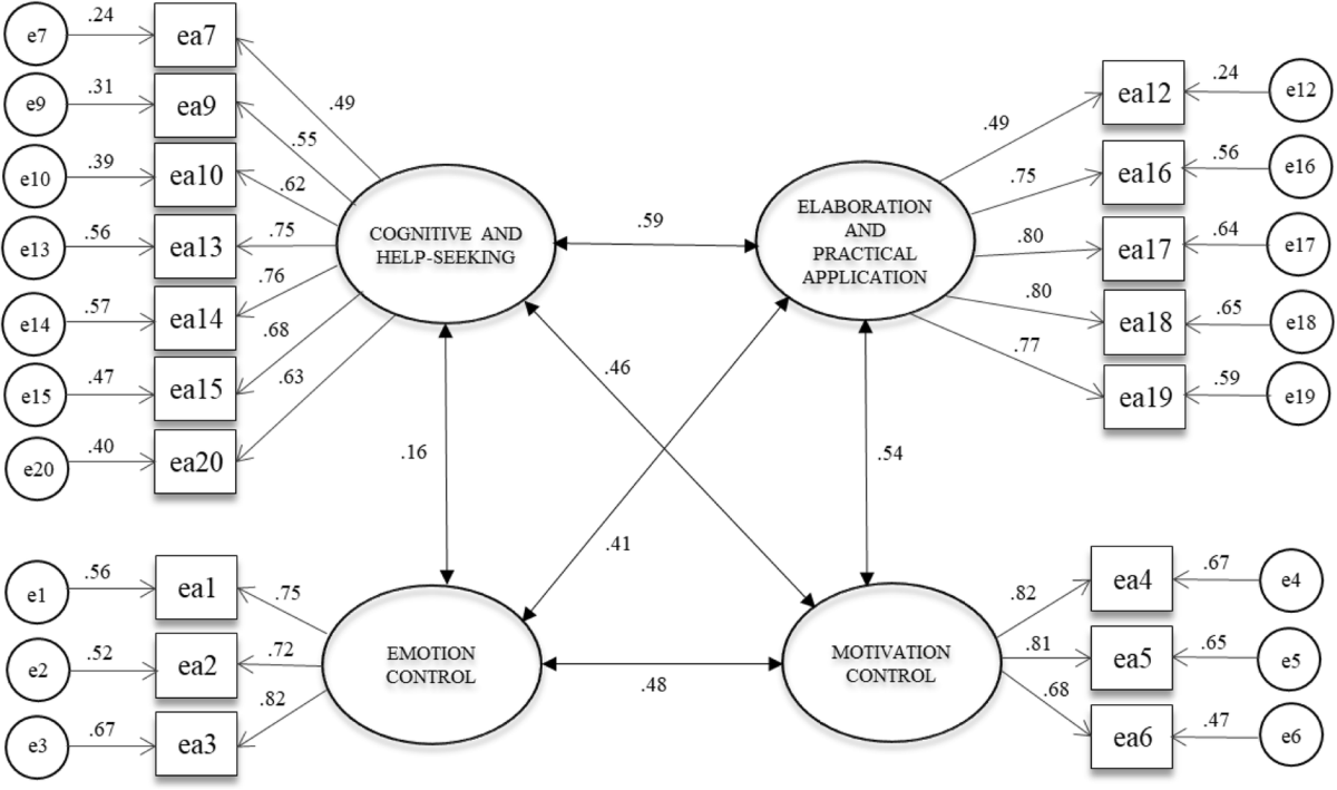 Learning strategies scale: adaptation to Portuguese and factor structure |  Psicologia: Reflexão e Crítica | Springer Nature Link