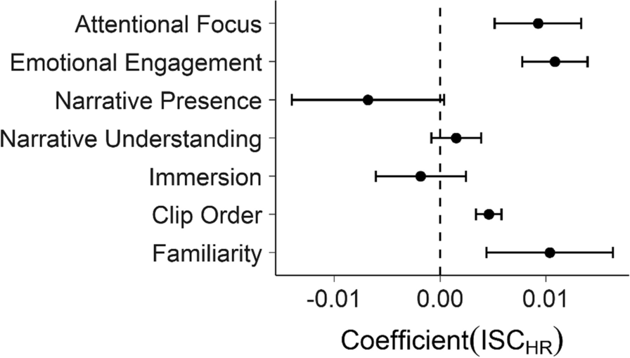 immersed in narrative - Audience immersion: validating attentional and physiological ...
