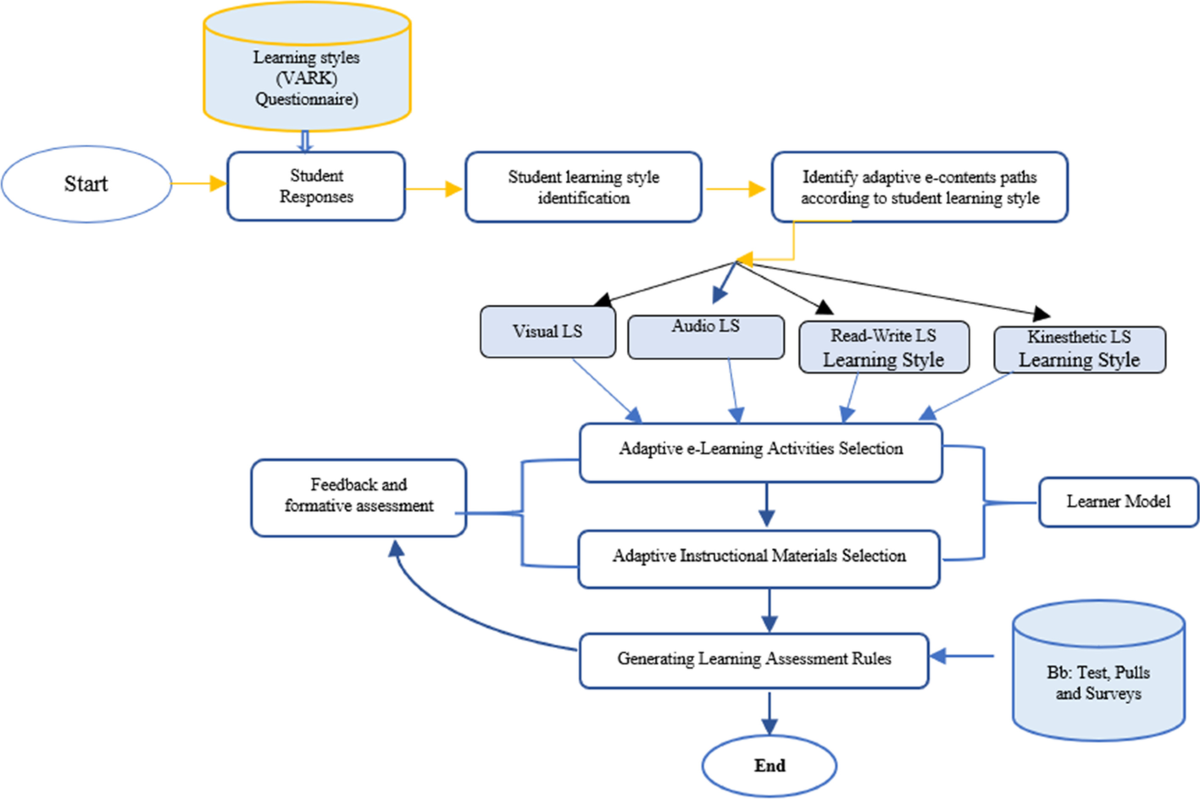 Adaptive e-learning environment based on learning styles and its Adaptive e-learning environment based on learning styles and its