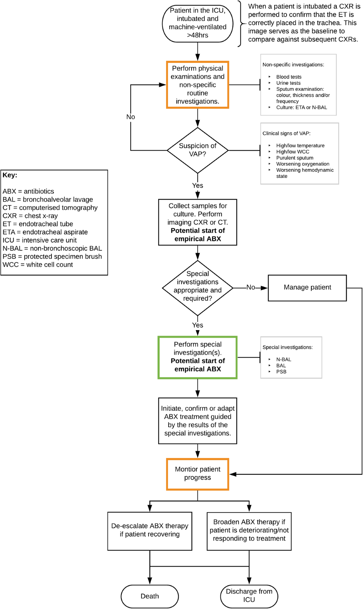 Diagnosing ventilator-associated pneumonia (VAP) in UK NHS ICUs: the  perceived value and role of a novel optical technology | Diagnostic and  Prognostic Research | Springer Nature Link