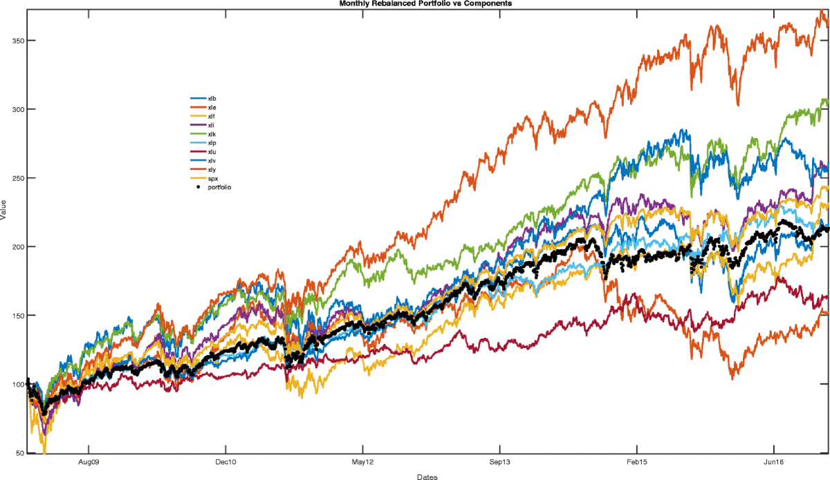 Zero covariation returns | Probability, Uncertainty and Quantitative Risk