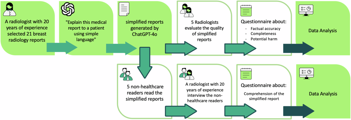Probing clarity: AI-generated simplified breast imaging reports ...