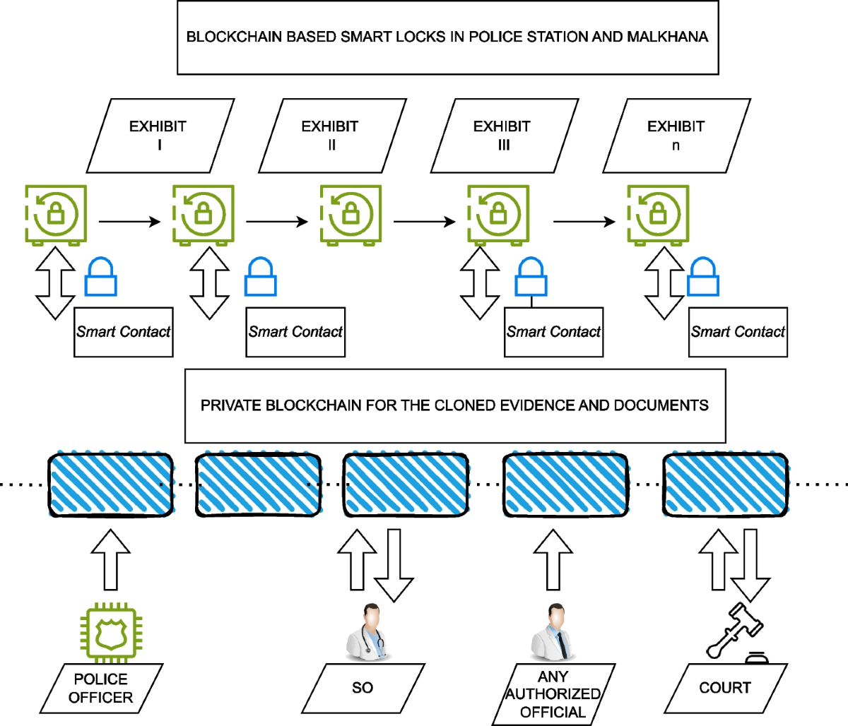 Potential applicability of blockchain technology in the maintenance of  chain of custody in forensic casework | Egyptian Journal of Forensic  Sciences | Springer Nature Link