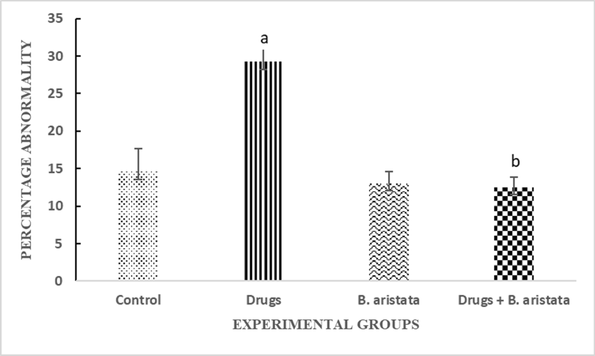 Hematological and ultrastructural toxicity of first-line anti-tuberculosis  drugs and the ameliorative effects of Berberis aristata in rats | The  Journal of Basic and Applied Zoology