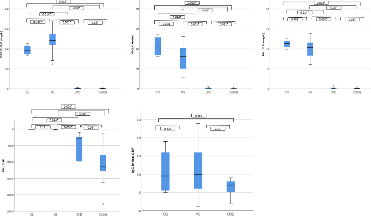 Free Kappa light chain in a sample of Egyptian multiple sclerosis patients  (a pilot study) | The Egyptian Journal of Neurology, Psychiatry and  Neurosurgery | Springer Nature Link