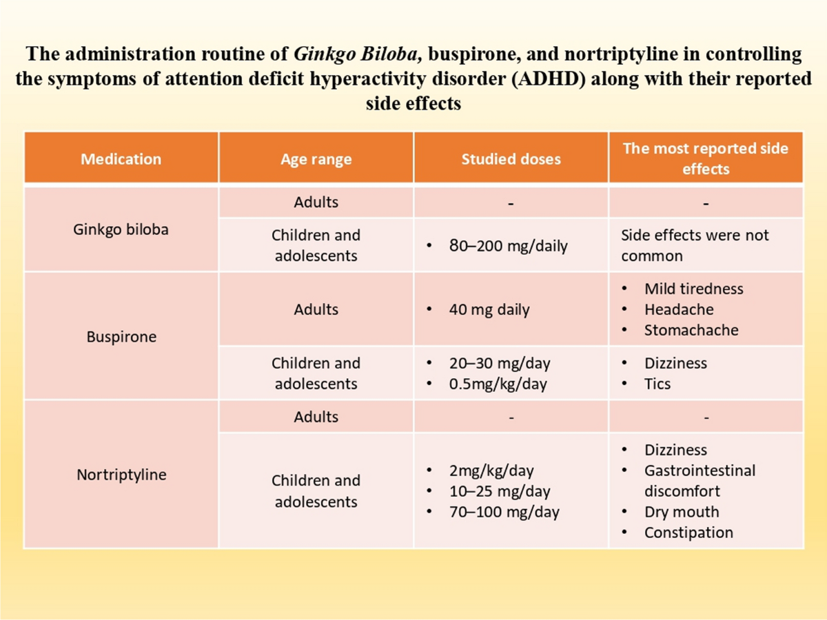 Exploring the efficacy of nortriptyline, buspirone, and Ginkgo biloba  extract as alternative medications in ADHD management: a systematic review  | The Egyptian Journal of Neurology, Psychiatry and Neurosurgery | Springer  Nature Link