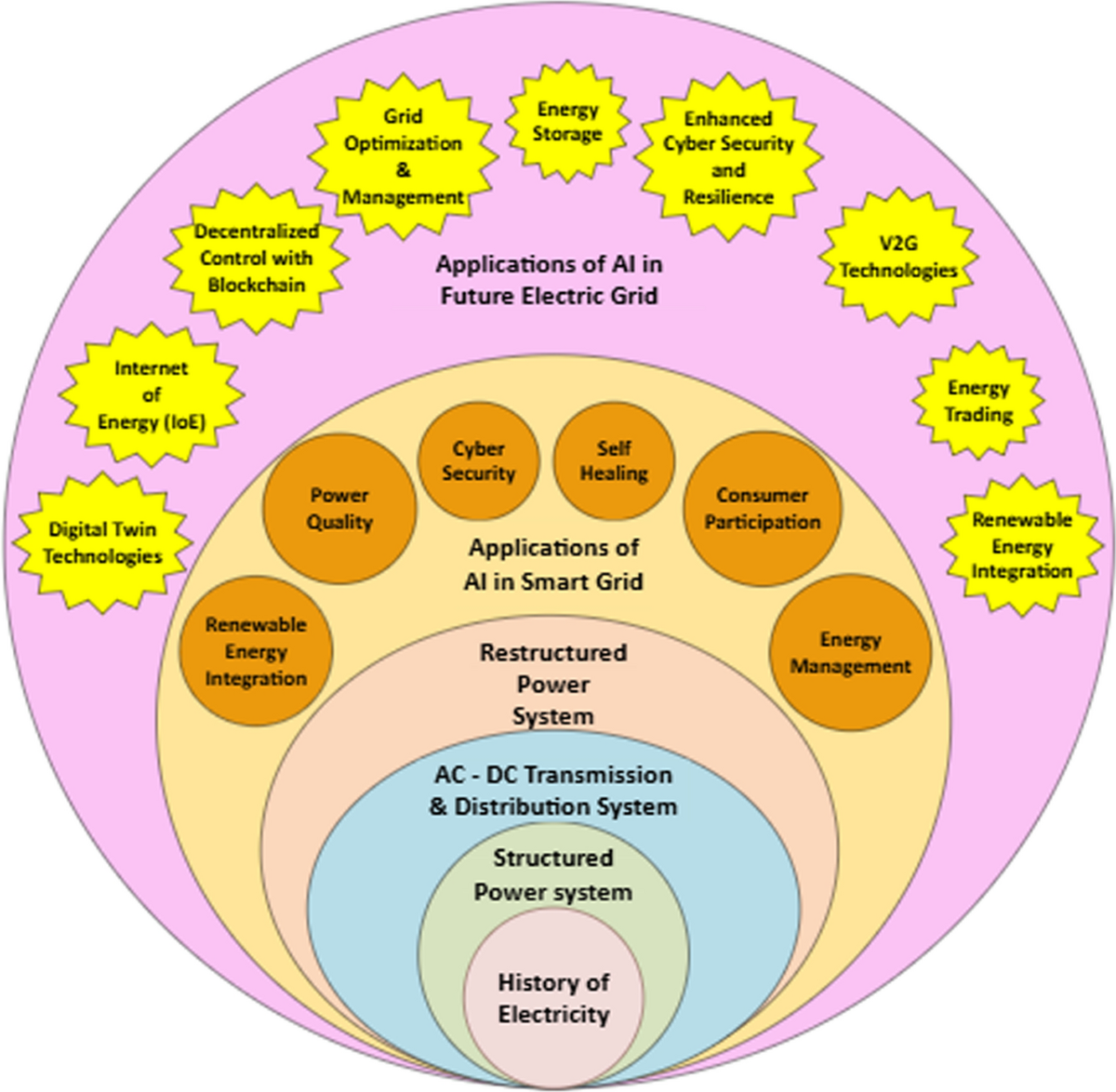 Transforming the electrical grid: the role of AI in advancing 