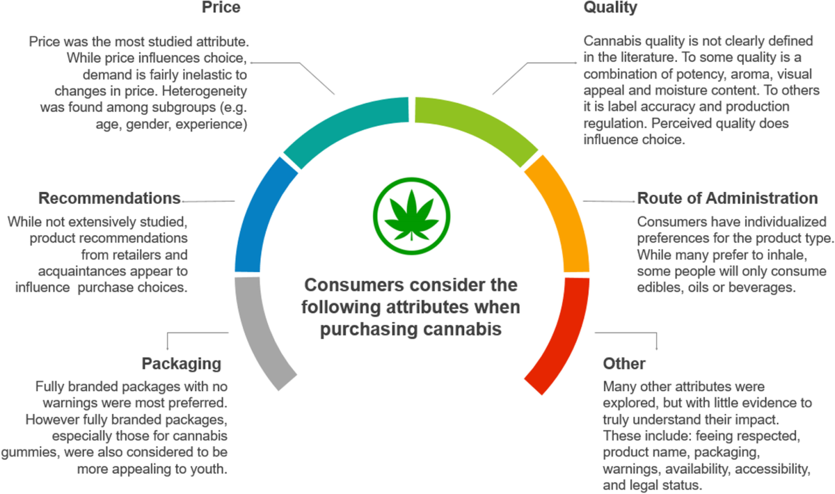 Characteristics that influence purchase choice for cannabis 