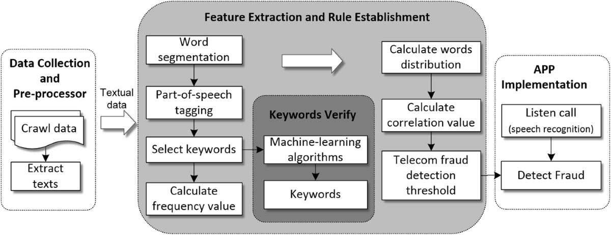 Telecommunications Fraud Detection Process