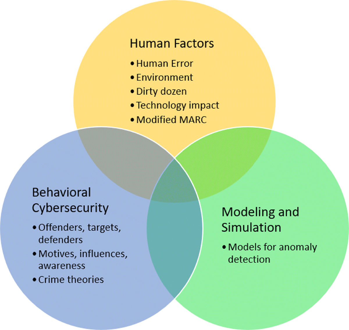 Review and insight on the behavioral aspects of cybersecurity |  Cybersecurity | Springer Nature Link