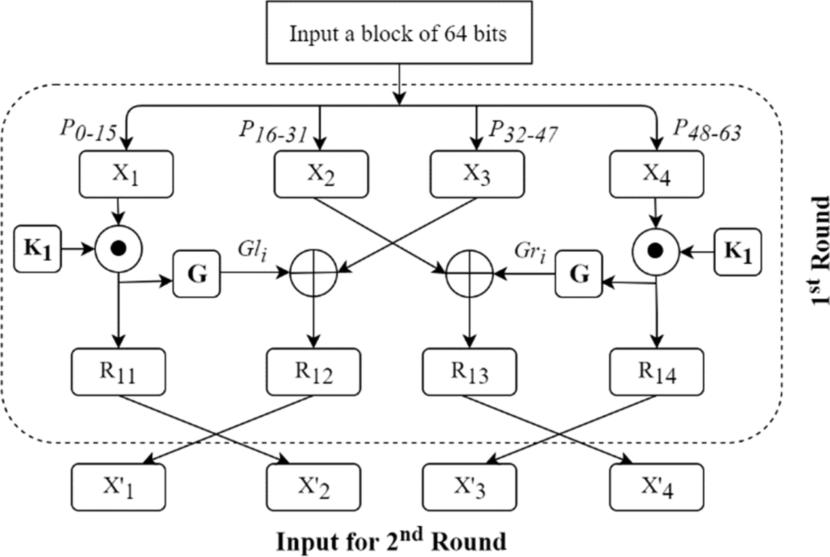 RBFK cipher: a randomized butterfly architecture-based lightweight block  cipher for IoT devices in the edge computing environment | Cybersecurity |  Springer Nature Link