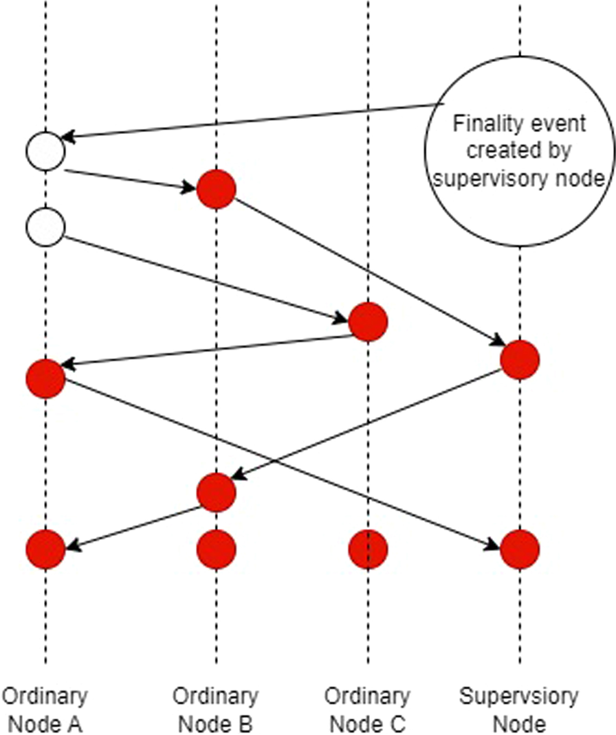 Evolution of blockchain consensus algorithms: a review on the latest  milestones of blockchain consensus algorithms | Cybersecurity | Springer  Nature Link
