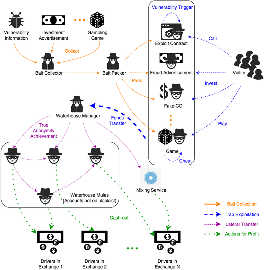 Aparecium: understanding and detecting scam behaviors on Ethereum via  biased random walk | Cybersecurity | Full Text