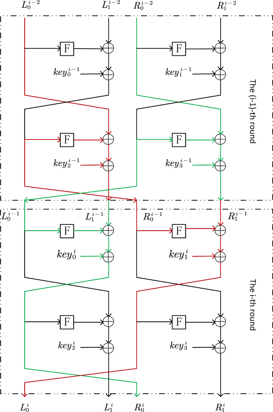 Full-round impossible differential attack on shadow block cipher |  Cybersecurity