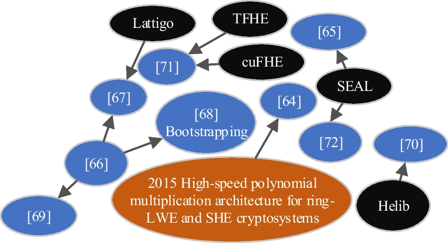 Practical solutions in fully homomorphic encryption: a survey 