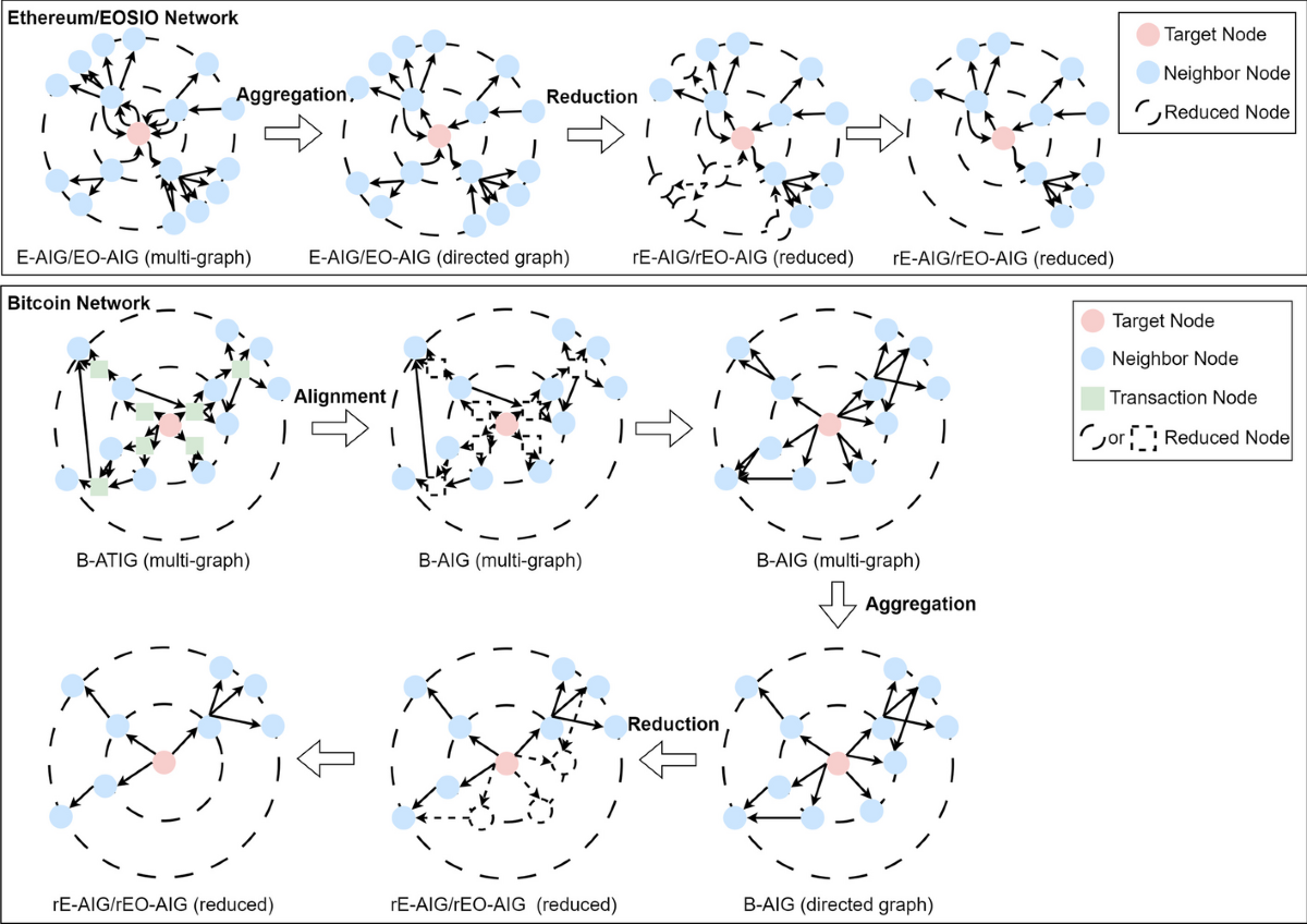 Phishing behavior detection on different blockchains via adversarial domain  adaptation | Cybersecurity | Springer Nature Link