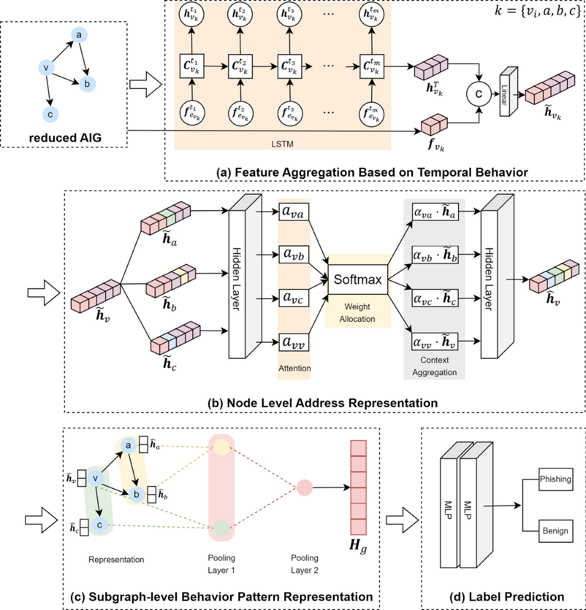 Phishing behavior detection on different blockchains via adversarial domain  adaptation | Cybersecurity | Springer Nature Link