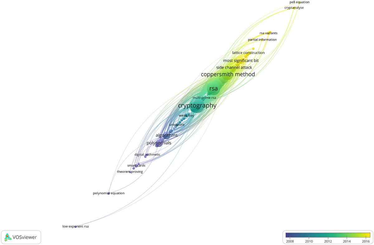 Lattice-based cryptanalysis of RSA-type cryptosystems: a bibliometric  analysis | Cybersecurity | Springer Nature Link