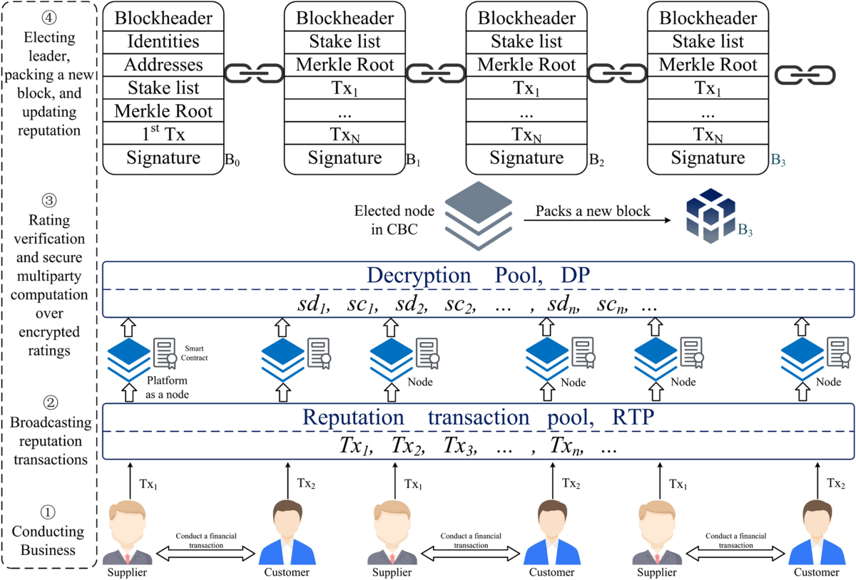 A survey on the application of blockchain in cryptographic protocols |  Cybersecurity | Springer Nature Link