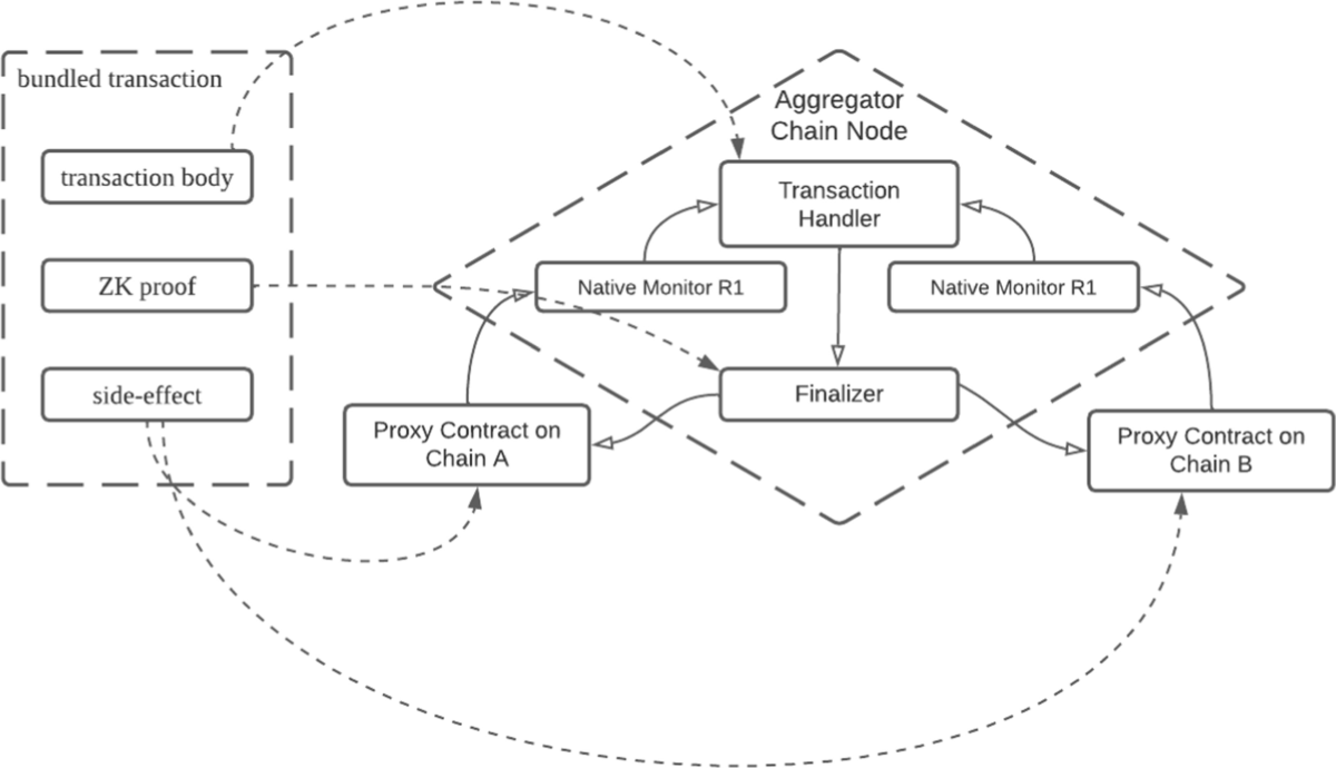 A ZK-based multi-blockchain transaction layer for minimal trust base |  Cybersecurity