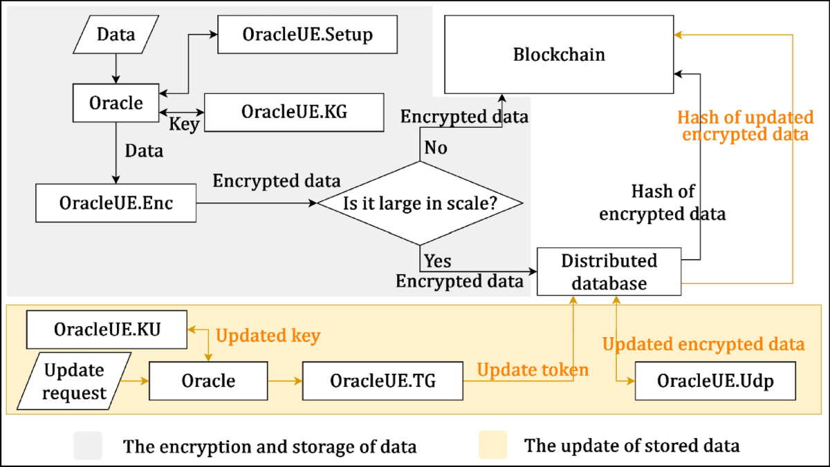 An updatable encryption scheme for blockchain oracle based on post-quantum  cryptography | Cybersecurity