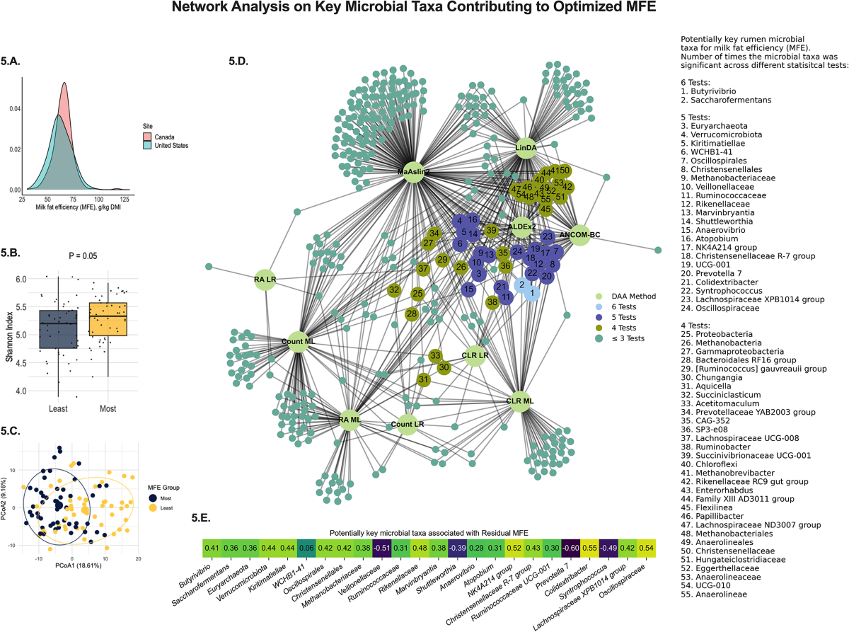 An artificial intelligence approach of feature engineering and  