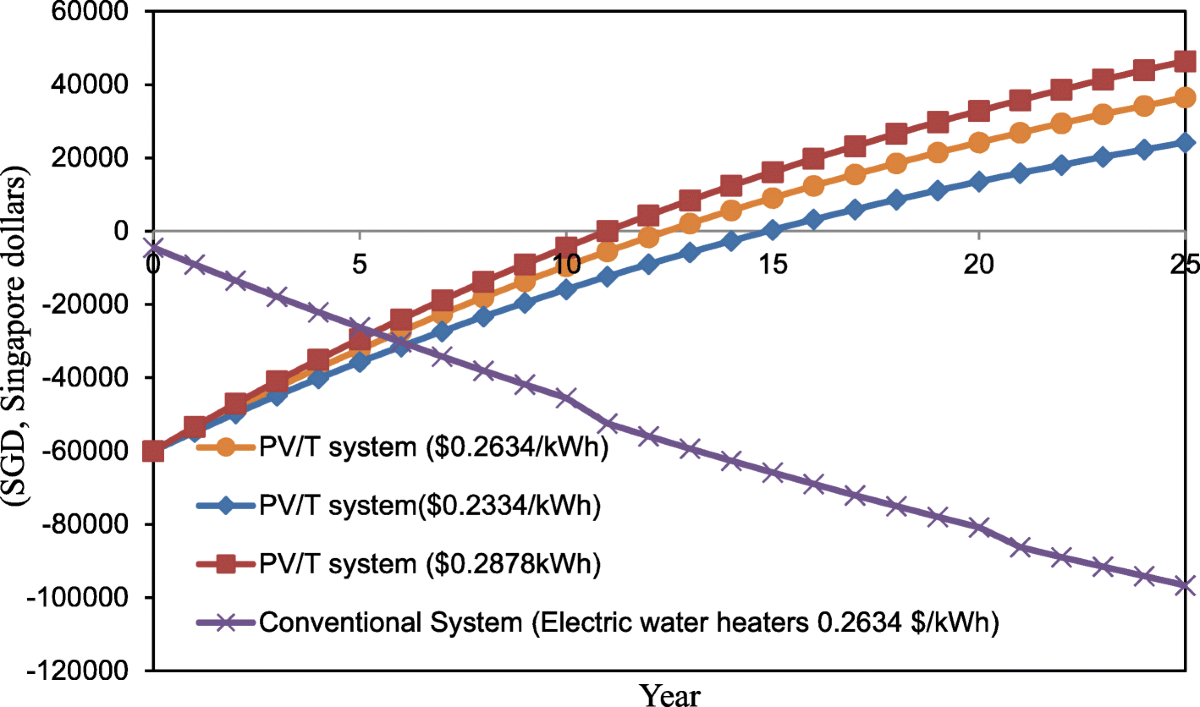 Performance study and economic analysis of photo-voltaic thermal system  under real-life thermal loads in tropical climate | Sustainable Environment  Research | Springer Nature Link