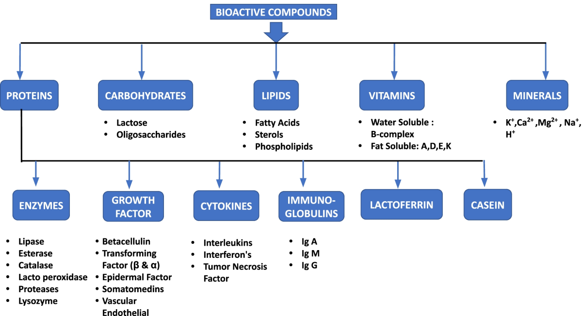 is colostrom natura glutathione and catalase Bioactive compounds, nutritional profile and health benefits of colostrum:  a review | Food Production, Processing and Nutrition
