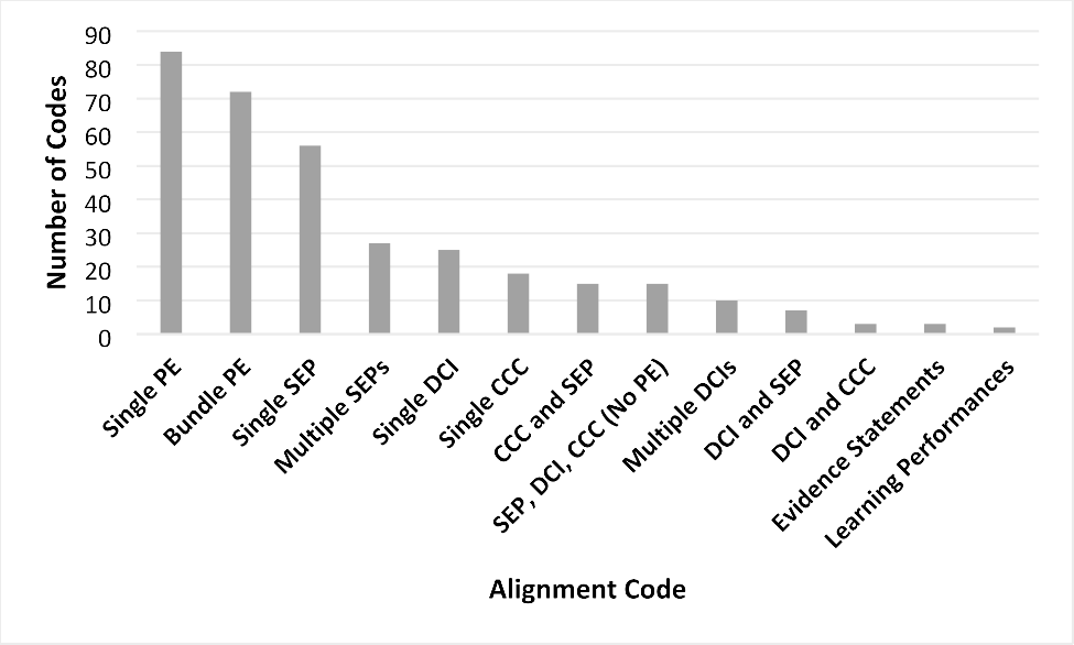A content analysis of alignment messages to the Next Generation 