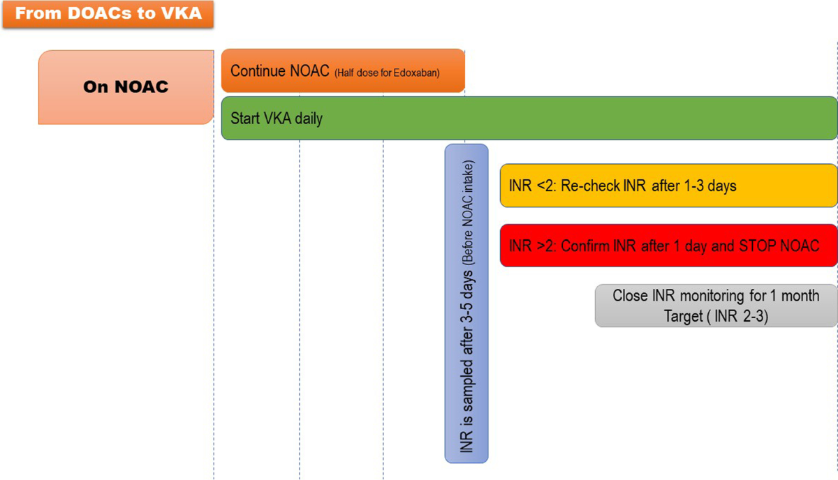 Switching from warfarin to direct-acting oral anticoagulants: it 