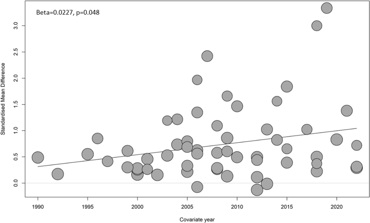 Association between homocysteine and coronary artery disease—trend over  time and across the regions: a systematic review and meta-analysis | The  Egyptian Heart Journal | Full Text