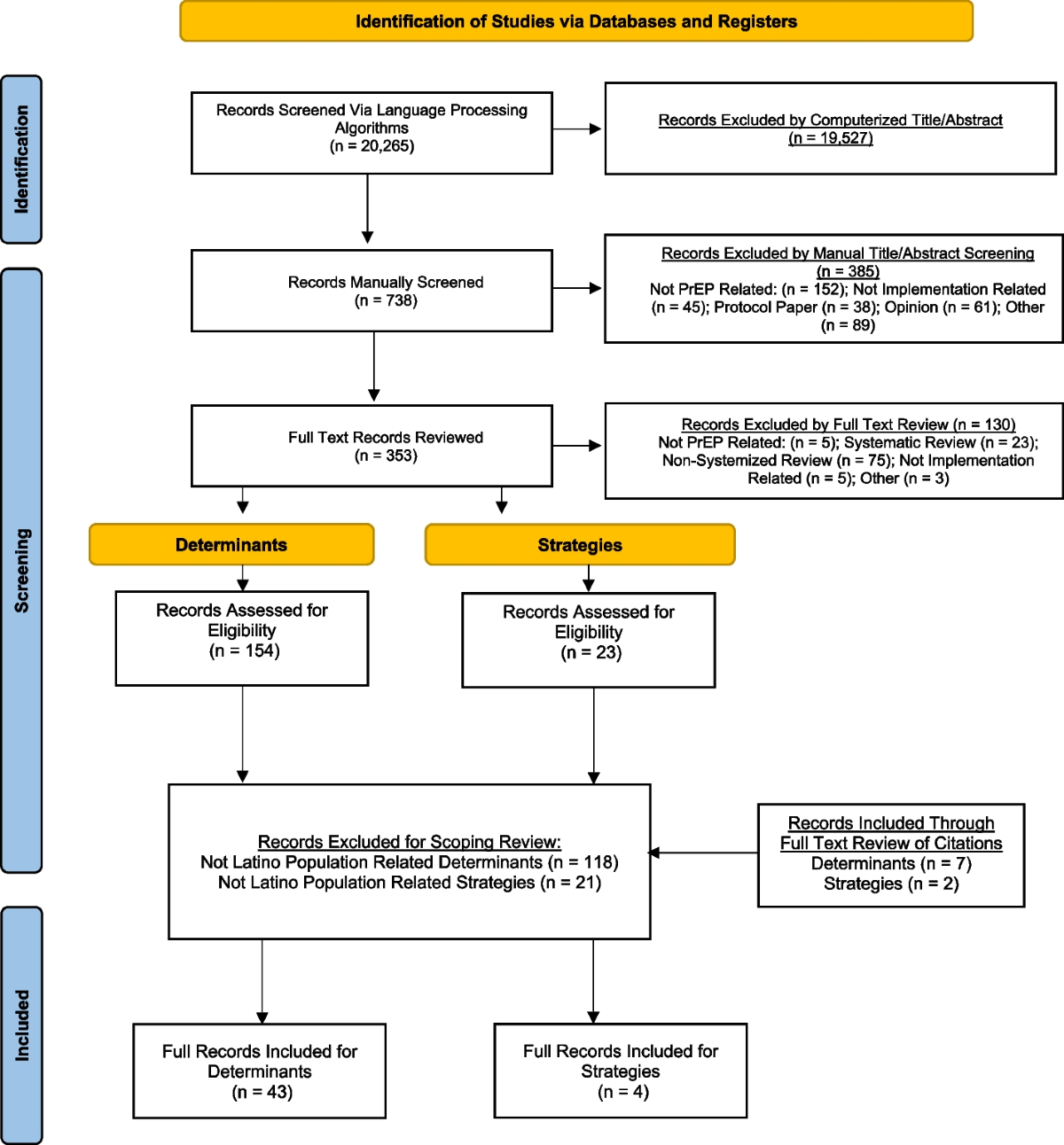 Pre-exposure Prophylaxis (PrEP) implementation among latino MSM: a  qualitative scoping review of implementation determinants and change  methods | Implementation Science Communications | Springer Nature Link