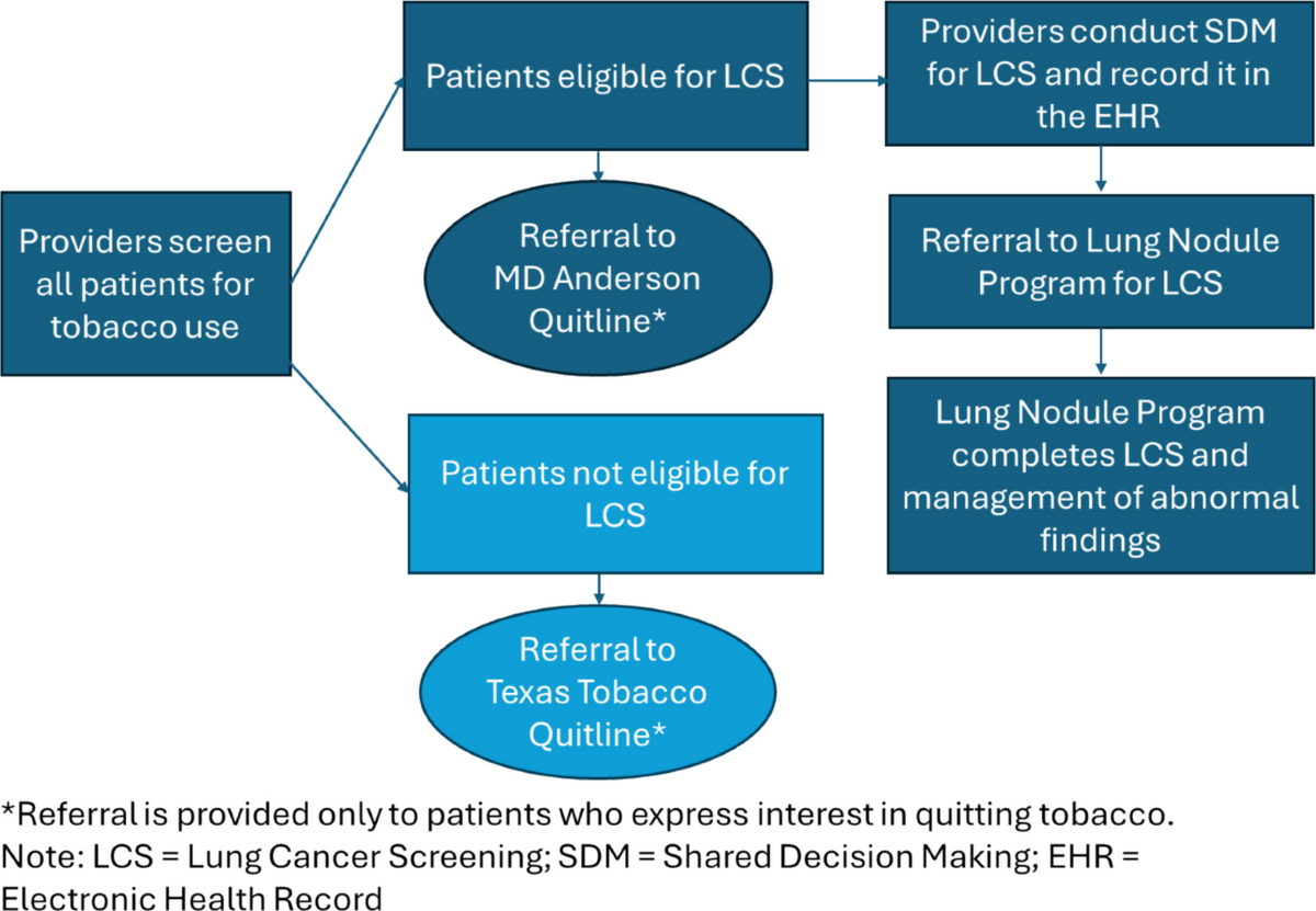 Implementation of a hybrid lung health program for Northeast Texas: study  protocol | Implementation Science Communications