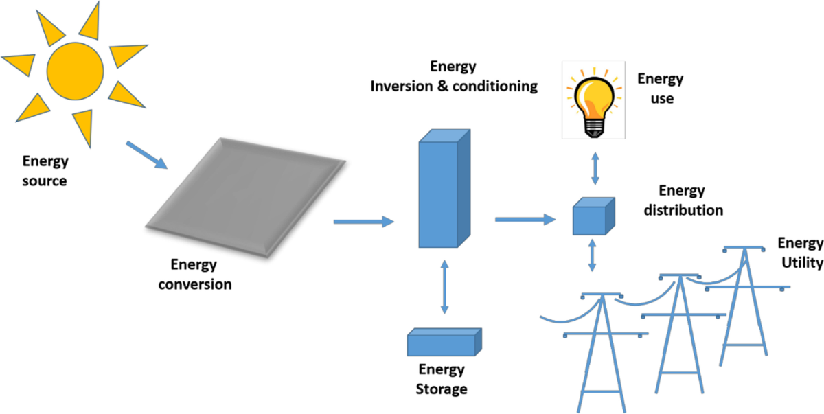 Recent advances in solar photovoltaic materials and systems for 