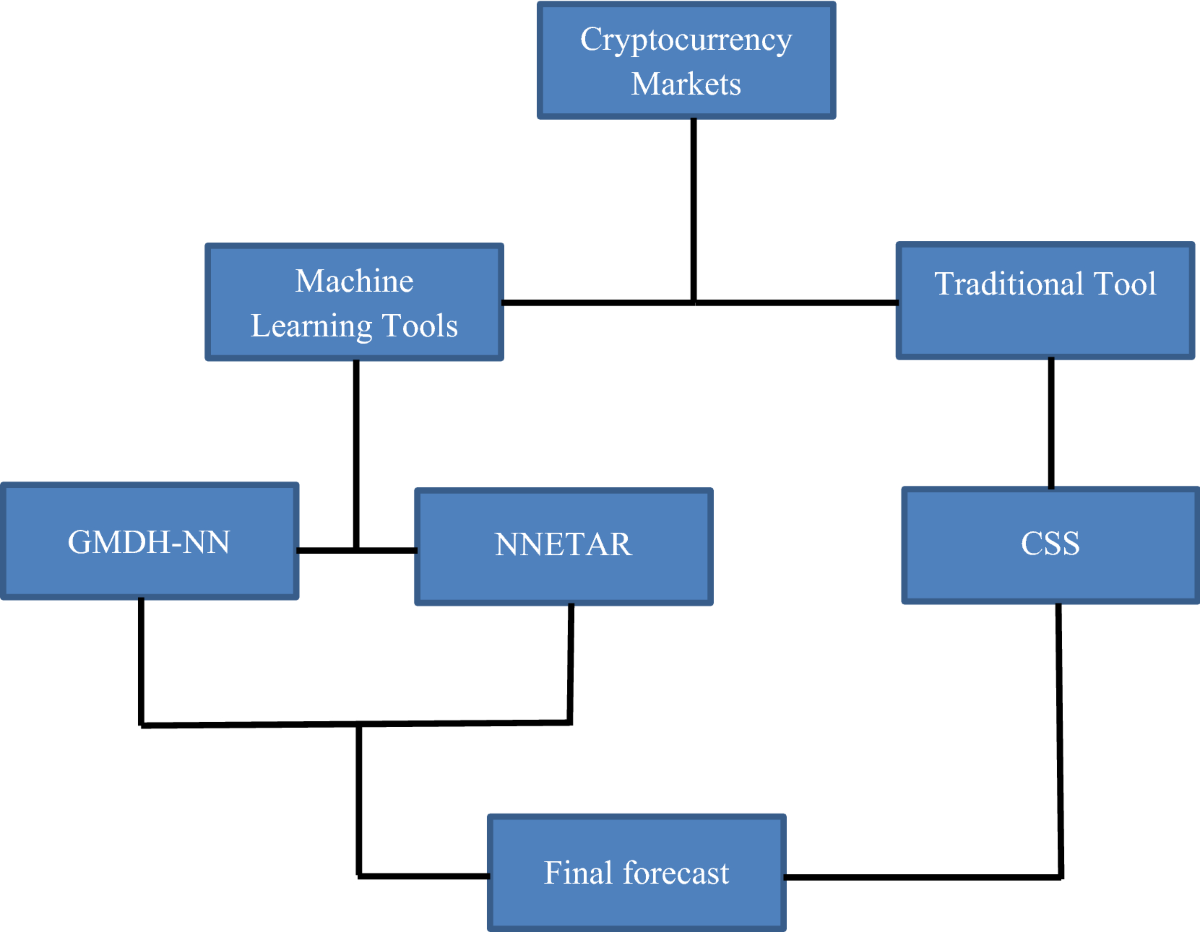 Forecasting returns volatility of cryptocurrency by applying various deep  learning algorithms | Future Business Journal | Springer Nature Link