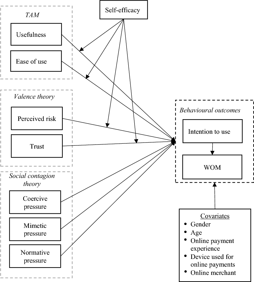 Bitcoin adoption in online payments: examining consumer intentions and  word-of-mouth recommendations | Future Business Journal | Springer Nature  Link